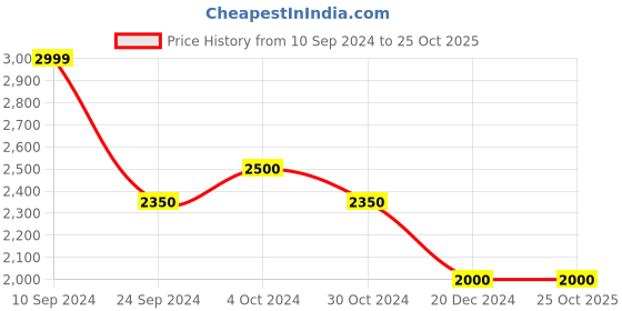 tatacliq.com Arrow Sport Olive Regular Fit Jacket arrow sport Price History Graph from 10 Sep 2024 to 25 Oct 2025