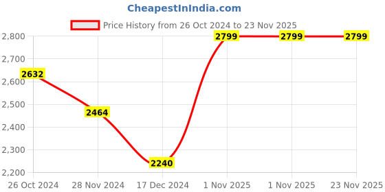 tatacliq.com Arrow Sport Olive Regular Fit Jacket arrow sport Price History Graph from 26 Oct 2024 to 23 Nov 2025