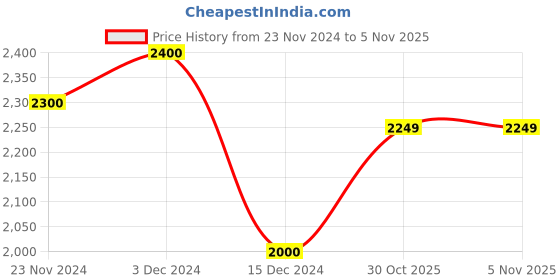 tatacliq.com Arrow Sport Olive Regular Fit Jacket arrow sport Price History Graph from 23 Nov 2024 to 3 Nov 2025