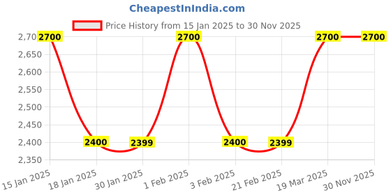 tatacliq.com Arrow Sport Olive Regular Fit Jacket arrow sport Price History Graph from 15 Jan 2025 to 30 Nov 2025