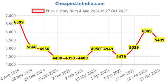tatacliq.com Arrow Sport Olive Regular Fit Overcoat arrow sport Price History Graph from 4 Aug 2024 to 27 Oct 2025