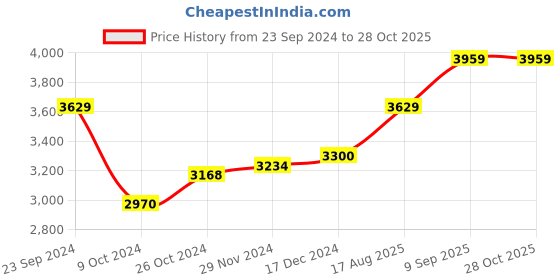 tatacliq.com Arrow Sport Olive Regular Fit Quilted Jacket arrow sport Price History Graph from 23 Sep 2024 to 28 Oct 2025