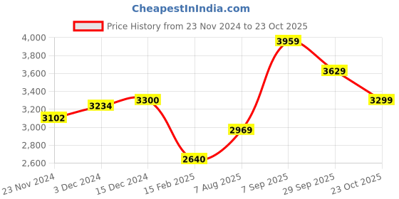 tatacliq.com Arrow Sport Olive Regular Fit Quilted Jacket arrow sport Price History Graph from 23 Nov 2024 to 23 Oct 2025
