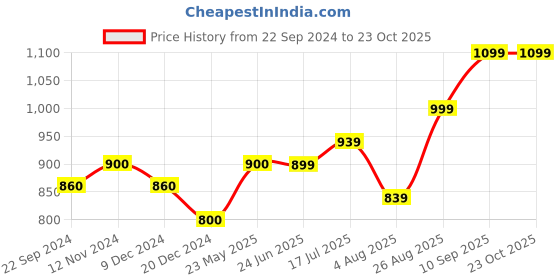 tatacliq.com Arrow Sport Olive Regular Fit Striped Cotton Polo T-Shirt arrow sport Price History Graph from 22 Sep 2024 to 22 Oct 2025