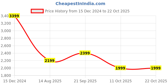 tatacliq.com Arrow Sport Olive Regular Fit Sweatshirt arrow sport Price History Graph from 15 Dec 2024 to 21 Oct 2025