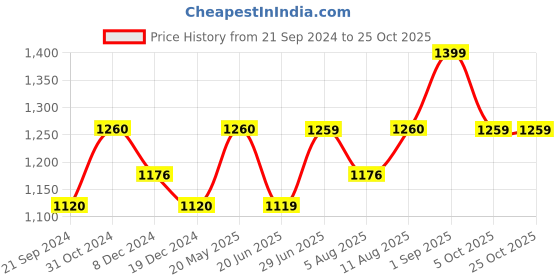 tatacliq.com Arrow Sport Orange Check Slim Fit Cotton Shirt arrow sport Price History Graph from 21 Sep 2024 to 24 Oct 2025