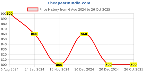 tatacliq.com Arrow Sport Orange Cotton Regular Fit Polo T-Shirt arrow sport Price History Graph from 6 Aug 2024 to 24 Oct 2025