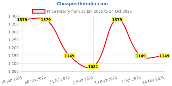 tatacliq.com Arrow Sport Orange Cotton Regular Fit Sweatshirt arrow sport Price History Graph from 18 Jan 2025 to 24 Oct 2025