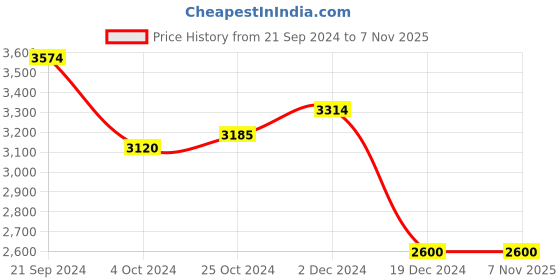 tatacliq.com Arrow Sport Orange Regular Fit Quilted Quilted Jacket arrow sport Price History Graph from 21 Sep 2024 to 6 Nov 2025