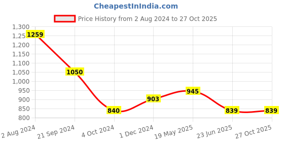 tatacliq.com Arrow Sport Oxford Blue Cotton Regular Fit Striped Polo T-Shirt arrow sport Price History Graph from 2 Aug 2024 to 27 Oct 2025