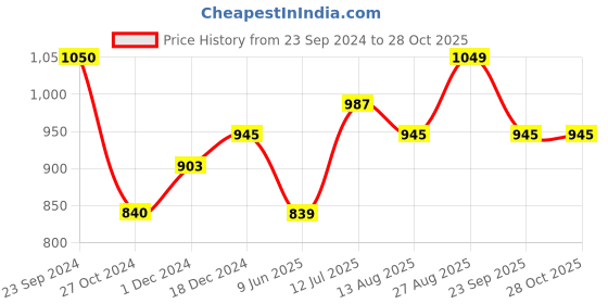 tatacliq.com Arrow Sport Oxford Blue Cotton Regular Fit Striped Polo T-Shirt arrow sport Price History Graph from 23 Sep 2024 to 28 Oct 2025
