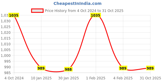 tatacliq.com Arrow Sport Peach Cotton Slim Fit Printed Shirt arrow sport Price History Graph from 4 Oct 2024 to 30 Oct 2025