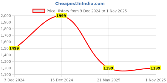 tatacliq.com Arrow Sport Peach Cotton Tailored Fit Shirt arrow sport Price History Graph from 3 Dec 2024 to 31 Oct 2025