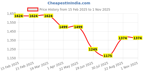 tatacliq.com Arrow Sport Peach Slim Fit Texture Shirt arrow sport Price History Graph from 15 Feb 2025 to 31 Oct 2025