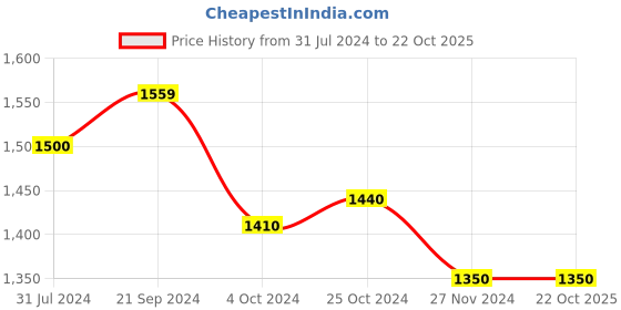 tatacliq.com Arrow Sport Pink Cotton Regular Fit Striped Hooded SweatShirt arrow sport Price History Graph from 31 Jul 2024 to 22 Oct 2025