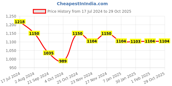 tatacliq.com Arrow Sport Pink Cotton Slim Fit Checks Shirt arrow sport Price History Graph from 17 Jul 2024 to 29 Oct 2025