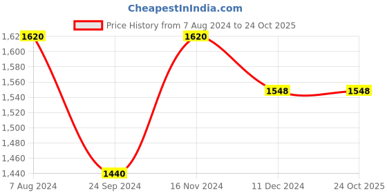 tatacliq.com Arrow Sport Pink Cotton Slim Fit Checks Shirt arrow sport Price History Graph from 7 Aug 2024 to 22 Oct 2025