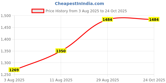 tatacliq.com Arrow Sport Pink Cotton Slim Fit Checks Shirt arrow sport Price History Graph from 3 Aug 2025 to 22 Oct 2025