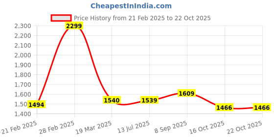 tatacliq.com Arrow Sport Pink Cotton Slim Fit Shirt arrow sport Price History Graph from 21 Feb 2025 to 22 Oct 2025
