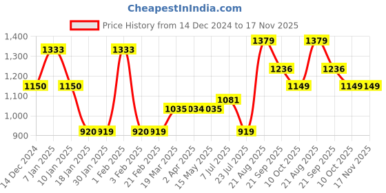 tatacliq.com Arrow Sport Pink Regular Fit Sweatshirt arrow sport Price History Graph from 14 Dec 2024 to 17 Nov 2025