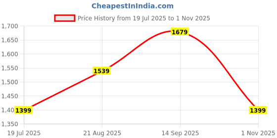 tatacliq.com Arrow Sport Purple Cotton Regular Fit Self Pattern Sweatshirt arrow sport Price History Graph from 19 Jul 2025 to 1 Nov 2025