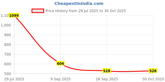 tatacliq.com Arrow Sport Purple Regular Fit Polo T-Shirt arrow sport Price History Graph from 29 Jul 2025 to 30 Oct 2025