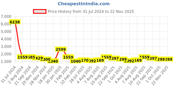 tatacliq.com Arrow Sport Red & Black Cotton Regular Fit Colour Block Sweatshirt arrow sport Price History Graph from 31 Jul 2024 to 22 Nov 2025