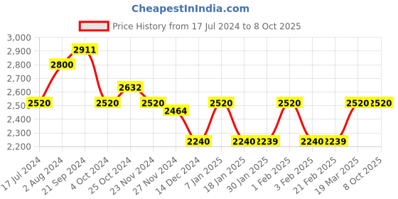 tatacliq.com Arrow Sport Red & Black Regular Fit Colour Block Jacket arrow sport Price History Graph from 17 Jul 2024 to 7 Oct 2025