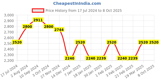 tatacliq.com Arrow Sport Red And Navy Regular Fit Colour Block Jacket arrow sport Price History Graph from 17 Jul 2024 to 8 Oct 2025