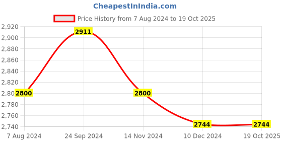 tatacliq.com Arrow Sport Red And Navy Regular Fit Colour Block Jacket arrow sport Price History Graph from 7 Aug 2024 to 17 Oct 2025