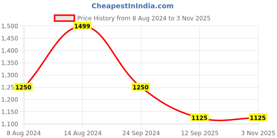 tatacliq.com Arrow Sport Red Cotton Regular Fit Checks Shirt arrow sport Price History Graph from 8 Aug 2024 to 2 Nov 2025