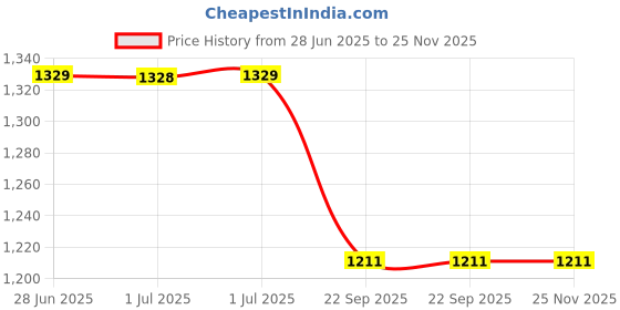tatacliq.com Arrow Sport Red Cotton Regular Fit Color-Block Polo T-Shirt arrow sport Price History Graph from 28 Jun 2025 to 24 Nov 2025