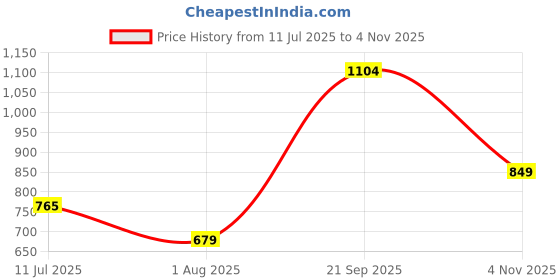 tatacliq.com Arrow Sport Red Cotton Regular Fit Colour Block Polo T-Shirt arrow sport Price History Graph from 11 Jul 2025 to 4 Nov 2025