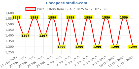 tatacliq.com Arrow Sport Red Cotton Regular Fit Colour Block Sweatshirt arrow sport Price History Graph from 17 Aug 2025 to 12 Oct 2025