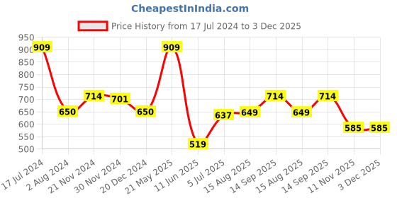 tatacliq.com Arrow Sport Red Cotton Regular Fit Polo T-Shirt arrow sport Price History Graph from 17 Jul 2024 to 3 Dec 2025