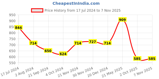 tatacliq.com Arrow Sport Red Cotton Regular Fit Polo T-Shirt arrow sport Price History Graph from 17 Jul 2024 to 6 Nov 2025