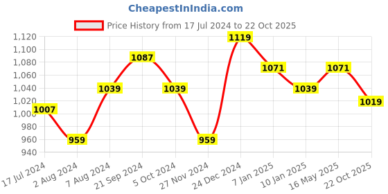 tatacliq.com Arrow Sport Red Cotton Regular Fit Polo T-Shirt arrow sport Price History Graph from 17 Jul 2024 to 22 Oct 2025