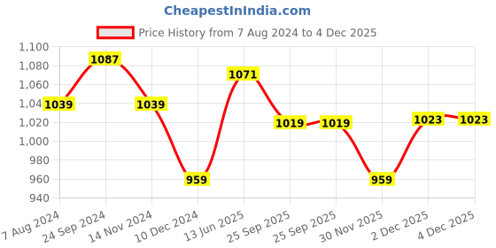 tatacliq.com Arrow Sport Red Cotton Regular Fit Polo T-Shirt arrow sport Price History Graph from 7 Aug 2024 to 3 Dec 2025