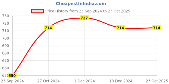 tatacliq.com Arrow Sport Red Cotton Regular Fit Polo T-Shirt arrow sport Price History Graph from 23 Sep 2024 to 22 Oct 2025