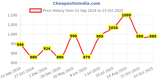 tatacliq.com Arrow Sport Red Cotton Regular Fit Printed Polo T-Shirt arrow sport Price History Graph from 23 Sep 2024 to 23 Oct 2025
