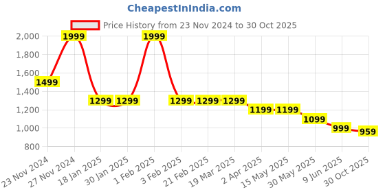 tatacliq.com Arrow Sport Red Cotton Regular Fit Printed Polo T-Shirt arrow sport Price History Graph from 23 Nov 2024 to 30 Oct 2025