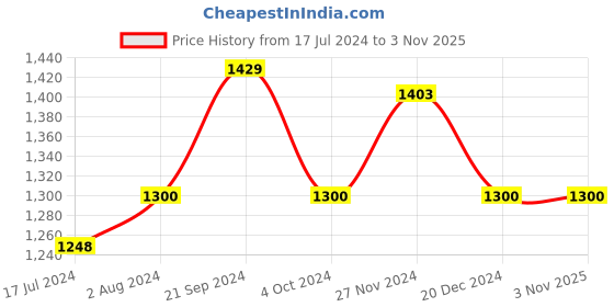 tatacliq.com Arrow Sport Red Cotton Regular Fit Printed SweatShirt arrow sport Price History Graph from 17 Jul 2024 to 2 Nov 2025