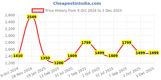 tatacliq.com Arrow Sport Red Cotton Regular Fit Printed Sweatshirt arrow sport Price History Graph from 9 Oct 2024 to 3 Dec 2025