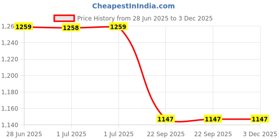 tatacliq.com Arrow Sport Red Cotton Regular Fit Self Pattern Polo T-Shirt arrow sport Price History Graph from 28 Jun 2025 to 2 Dec 2025