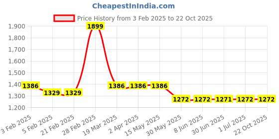 tatacliq.com Arrow Sport Red Cotton Regular Fit Striped Polo T-Shirt arrow sport Price History Graph from 3 Feb 2025 to 21 Oct 2025