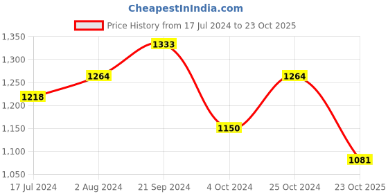 tatacliq.com Arrow Sport Red Cotton Regular Fit SweatShirt arrow sport Price History Graph from 17 Jul 2024 to 23 Oct 2025