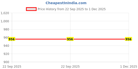 tatacliq.com Arrow Sport Red Cotton Regular Fit T-Shirt arrow sport Price History Graph from 22 Sep 2025 to 30 Nov 2025