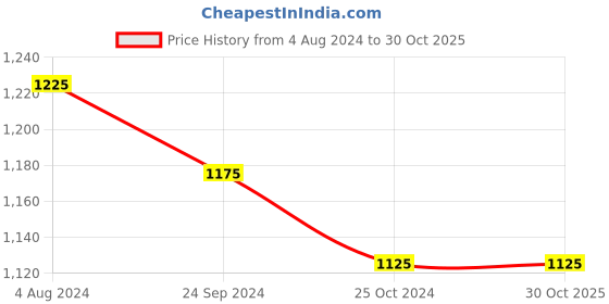 tatacliq.com Arrow Sport Red Cotton Slim Fit Checks Shirt arrow sport Price History Graph from 4 Aug 2024 to 30 Oct 2025