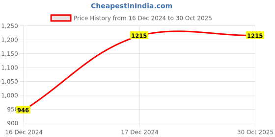 tatacliq.com Arrow Sport Red Cotton Slim Fit Shirt arrow sport Price History Graph from 16 Dec 2024 to 29 Oct 2025