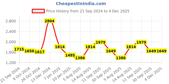 tatacliq.com Arrow Sport Red Regular Fit Hooded Sweatshirt arrow sport Price History Graph from 21 Sep 2024 to 3 Dec 2025